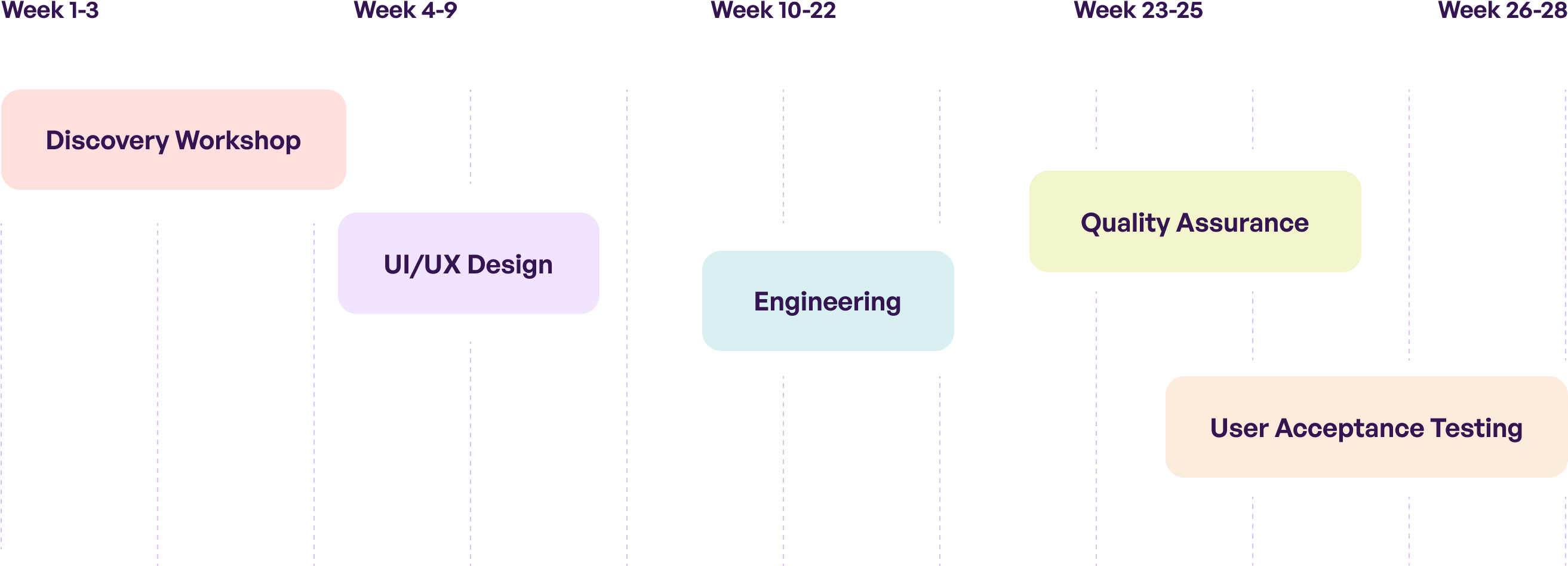 timeline