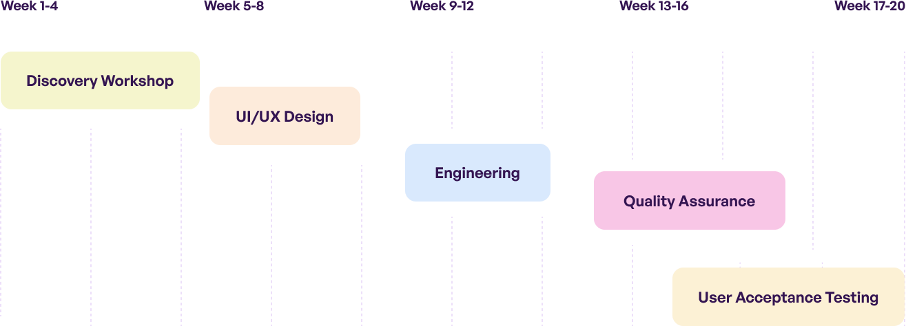 timeline