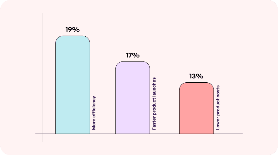 digital product development expectations