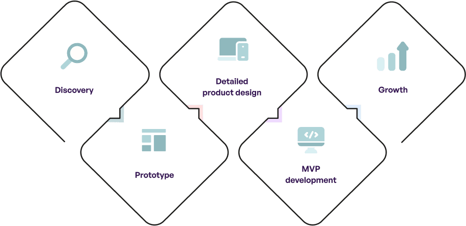 digital product development process