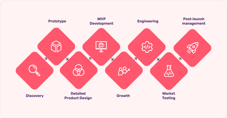 How does the digital product development process work?