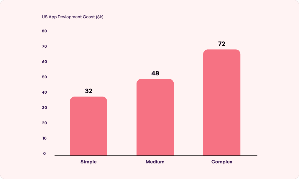 average app development cost