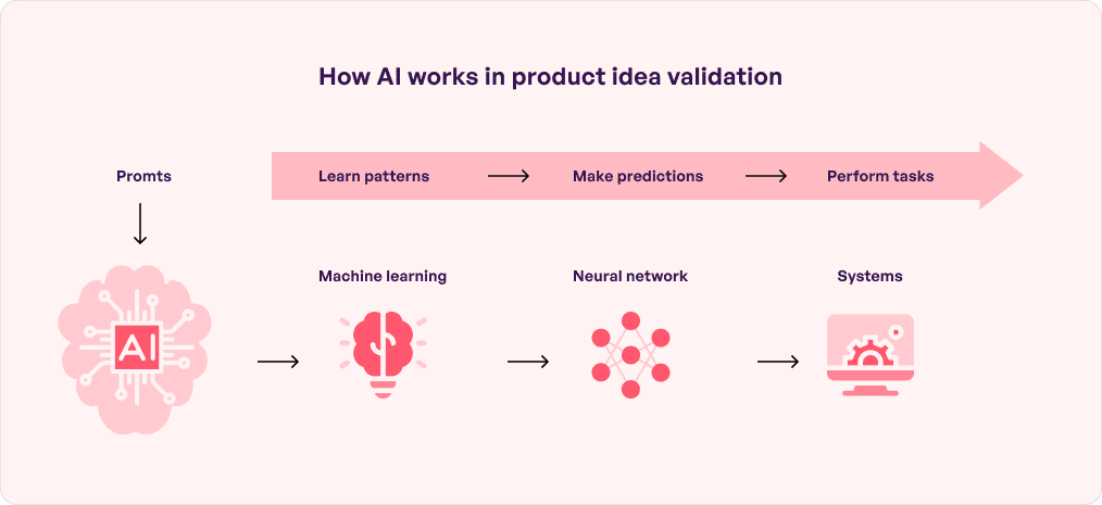 How AI Works