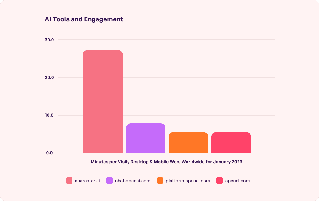 AI Tools and Engagement