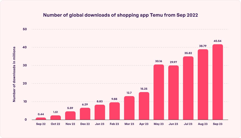 Global Downloads of Temu App