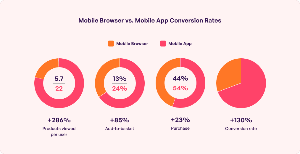 Mobile app vs Mobile web conversion rates
