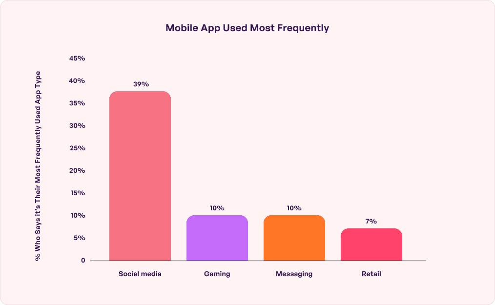 mobile app usage statistics by app frequency