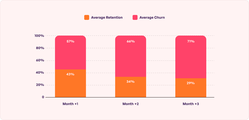 mobile app retention stats