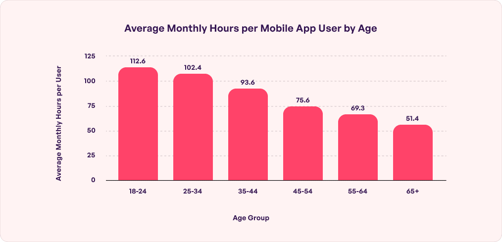 mobile app user by age