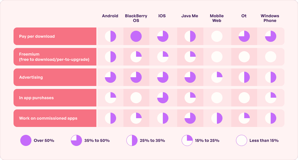 app revenue models