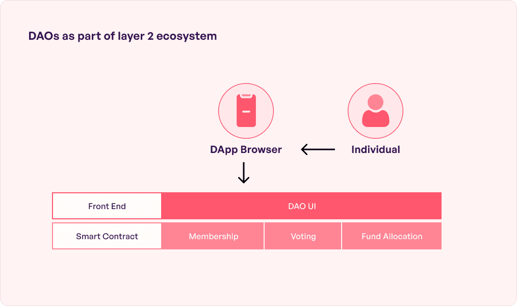 DAO part of layer 