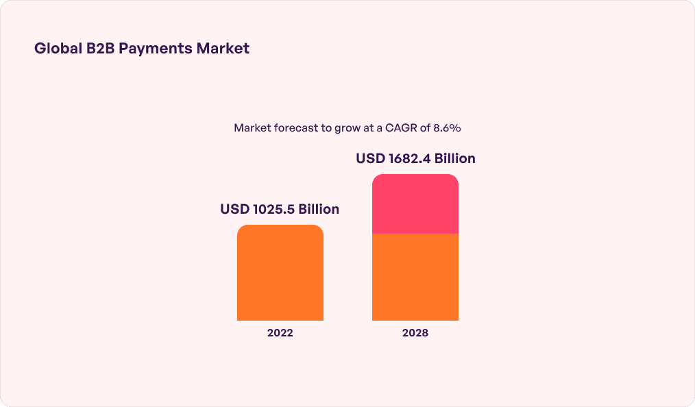 Global B2B payments market