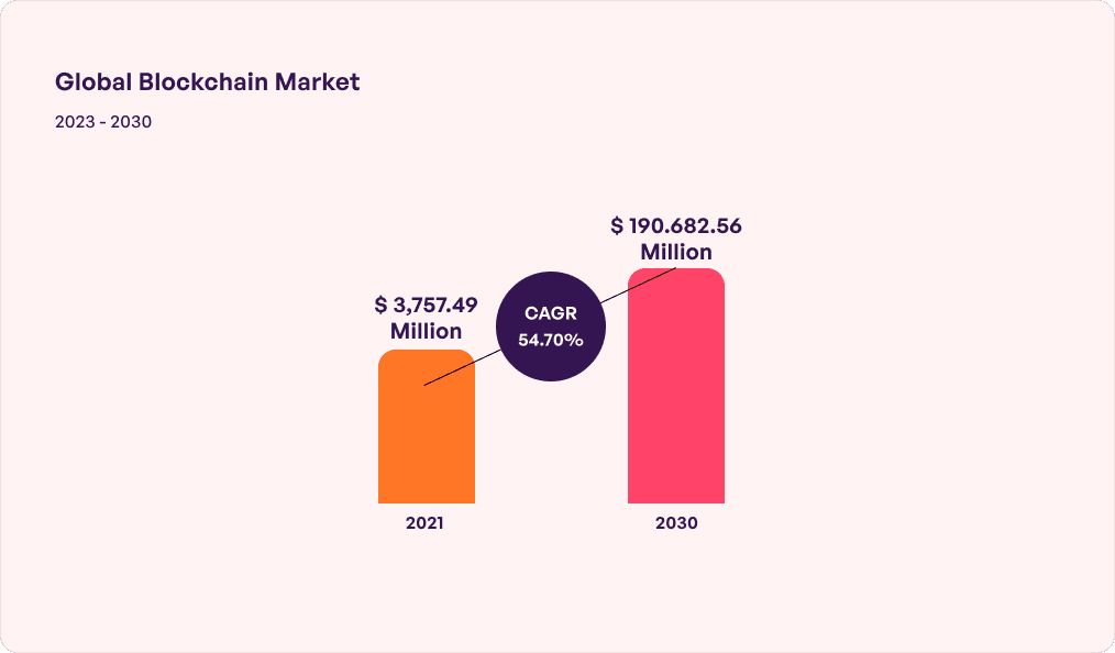 Global blockchain market