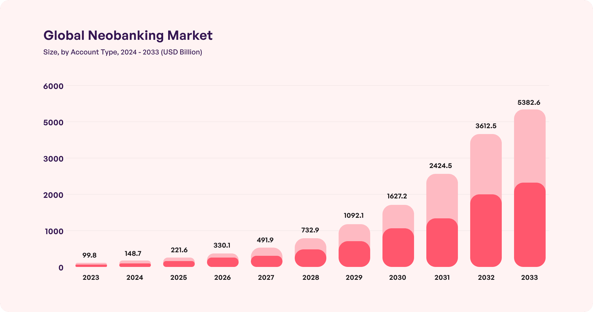 Global neo banking market