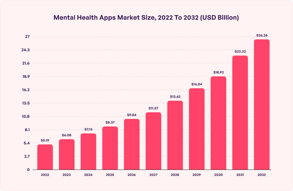 Mental health app market size