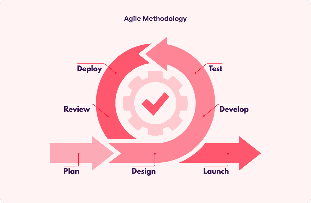 Agile methodology