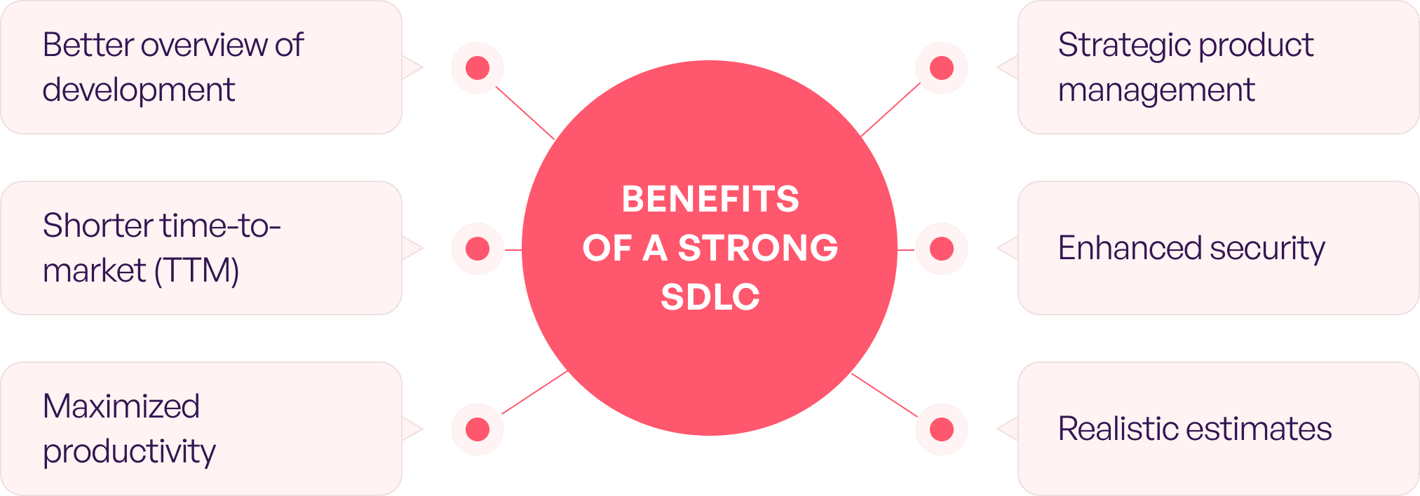 Benefits of a strong sdlc