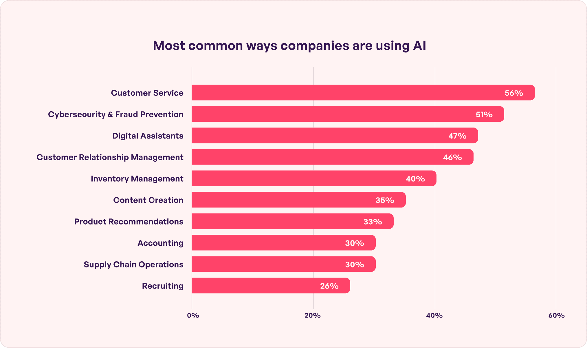 companies using AI