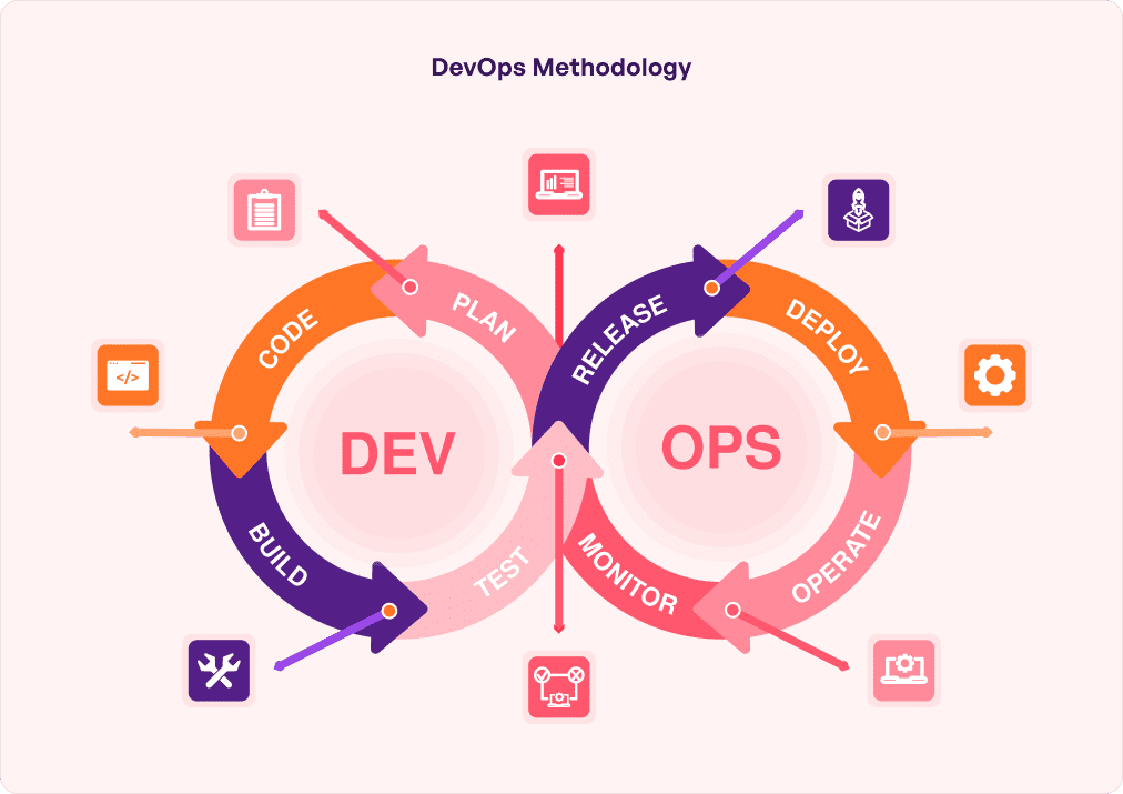 DevOps methodology