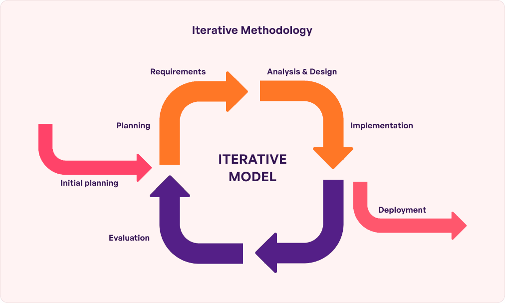 Iterative methodology