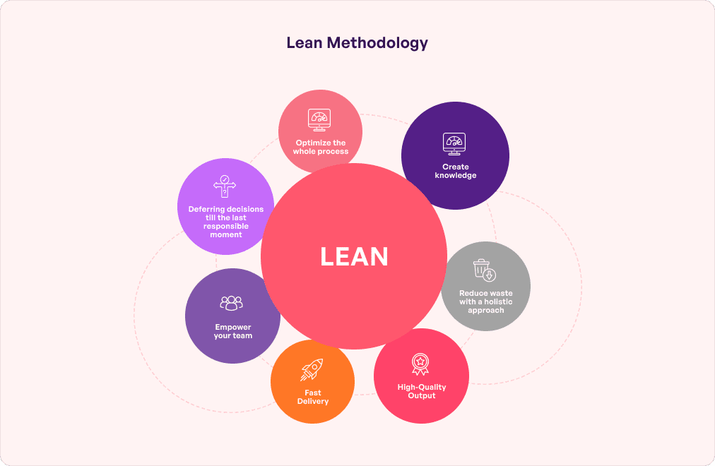 Lean methodology