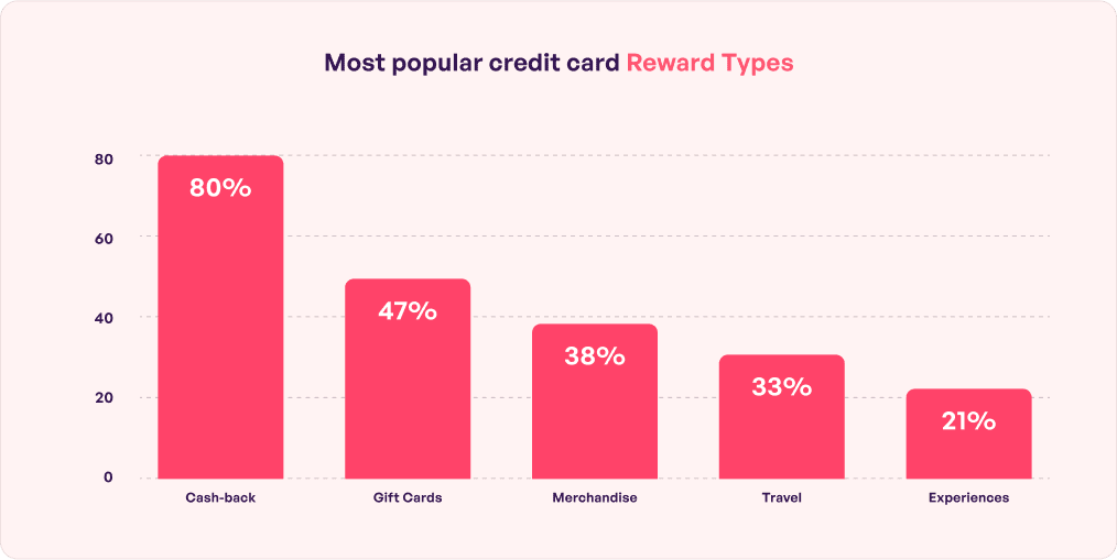 popular credit card