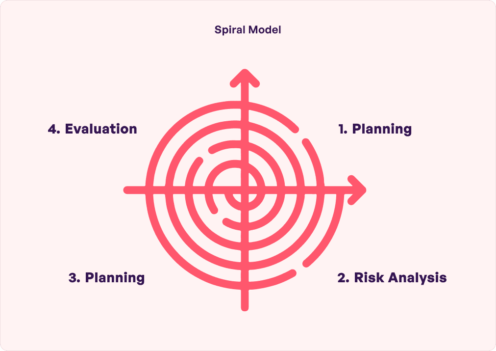 Spiral methodology