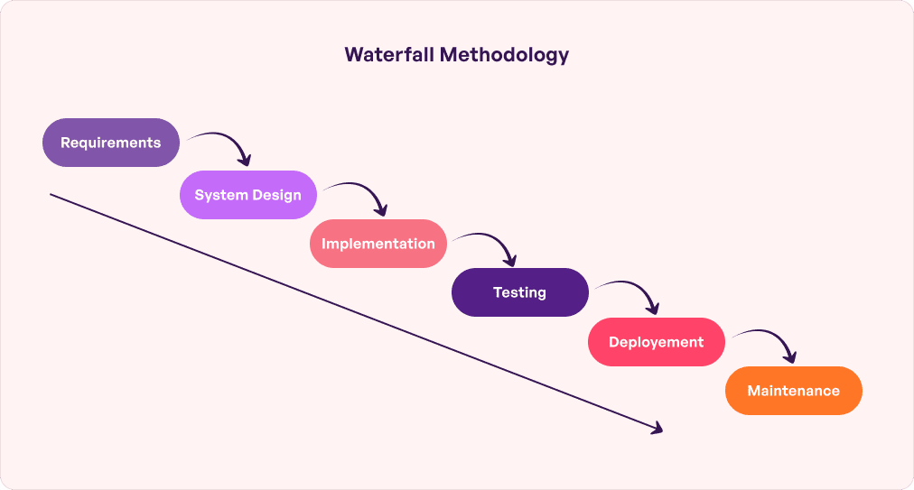 Waterfall methodology