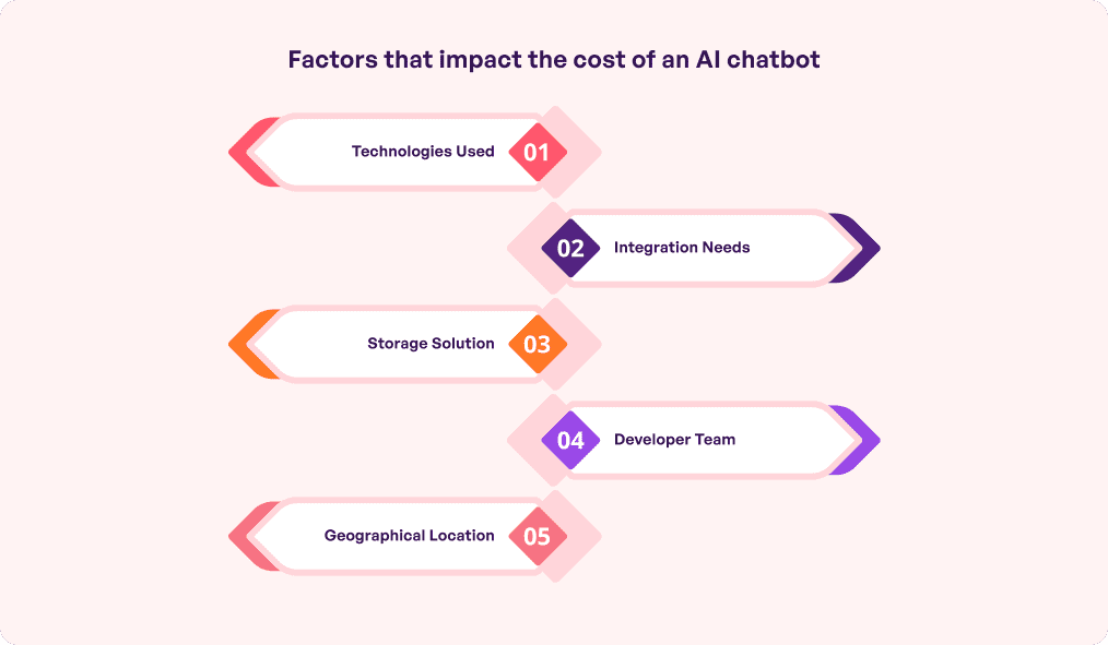 AI chatbot