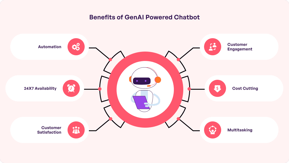 Benefits of GenAI