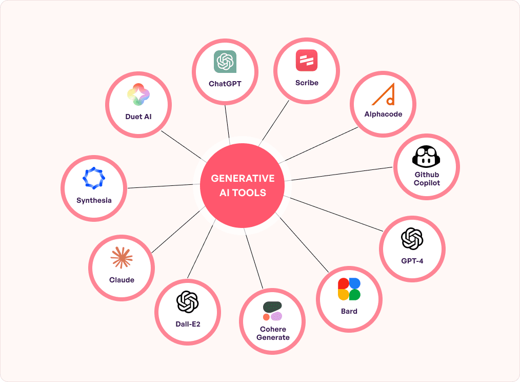 Generative ai tool