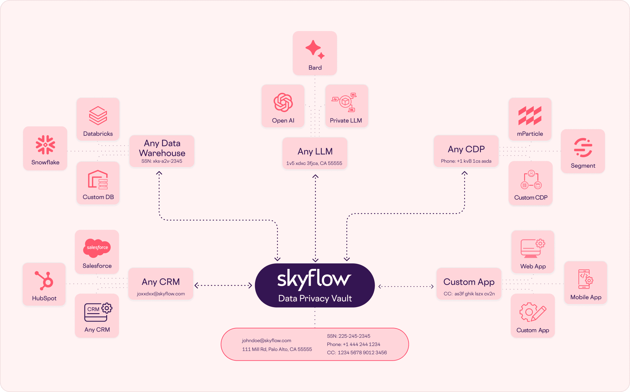 Skyflow data privacy